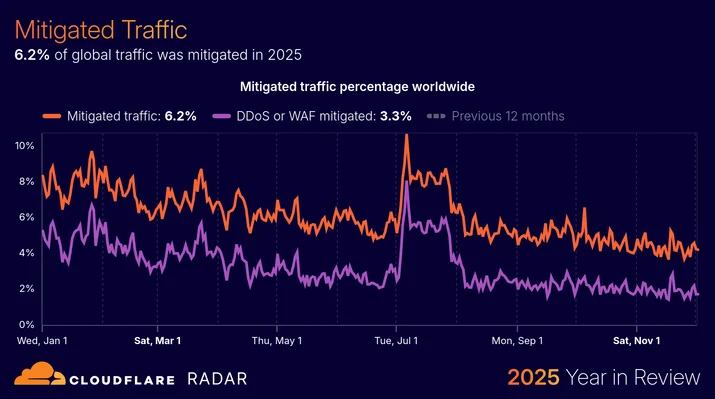 BLOG-3077 53 - security-mitigatedtraffic