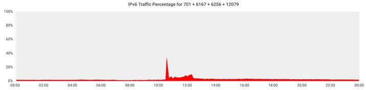 The deep-dive into how Verizon and a BGP Optimizer Knocked Large Parts of the Internet Offline Monday Embedded Image - wYwn4J