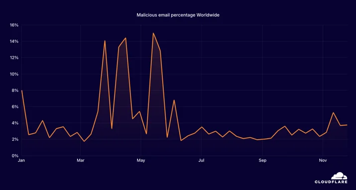 email - malicious worldwide