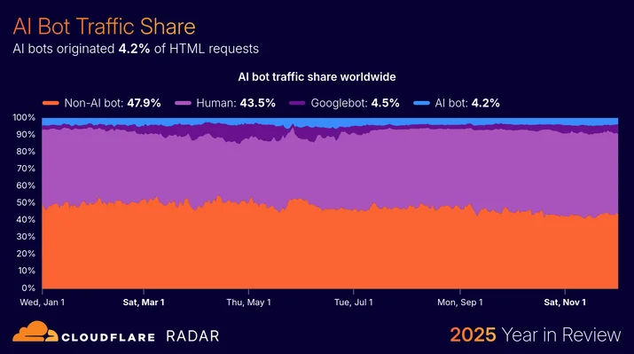 BLOG-3077 24 - ai-aibottrafficshare