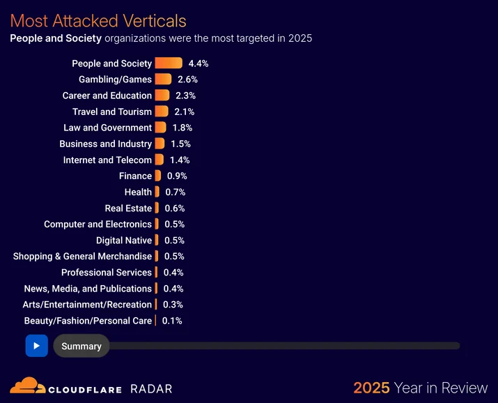 BLOG-3077 56 - security-mostattackedverticals