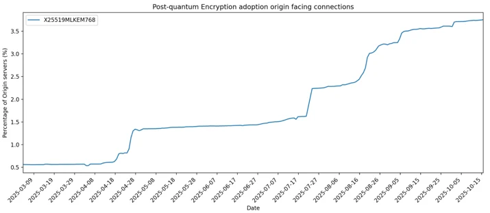 Fraction of origins that support the post-quantum key agreement X25519MLKEM768.