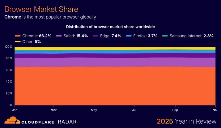 BLOG-3077 40 - adoption-browsermarketshare
