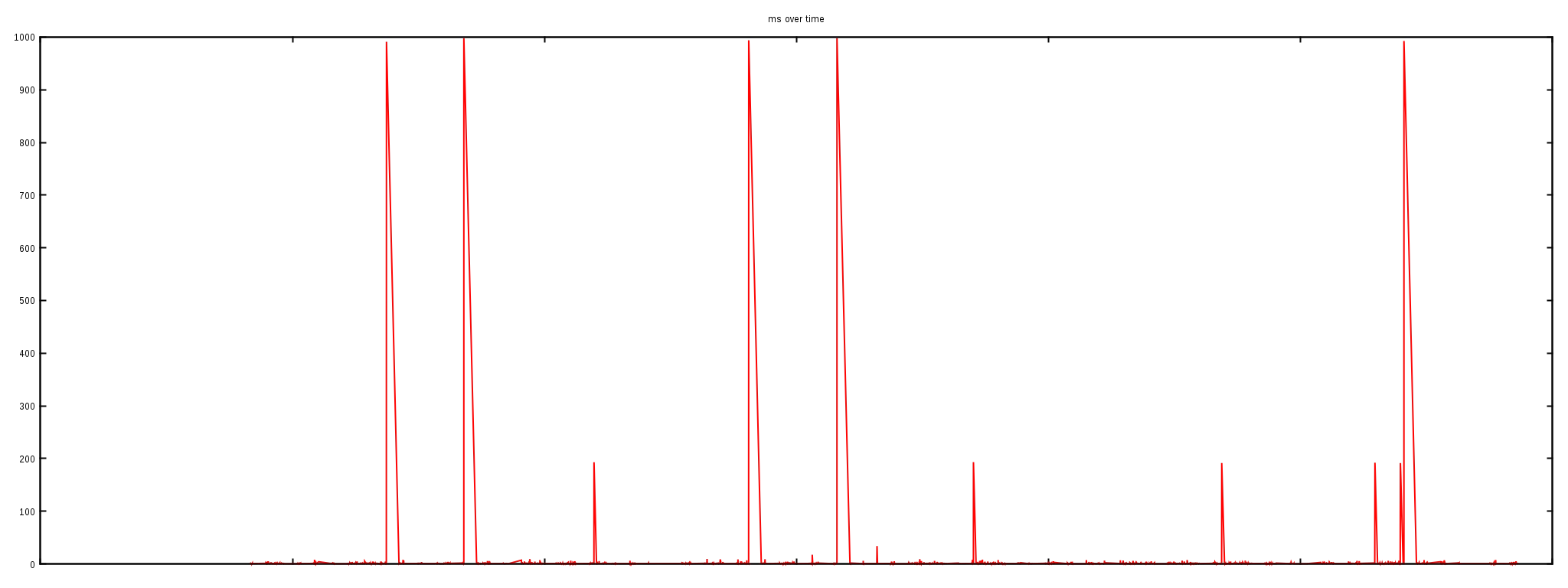 The story of one latency spike