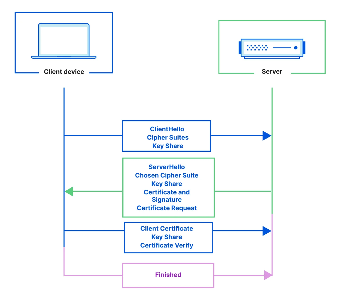 Zero Trust for SaaS: Deploying mTLS on custom hostnames