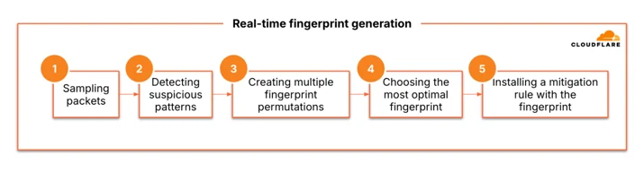 Cloudflare’s real-time fingerprint generation flow