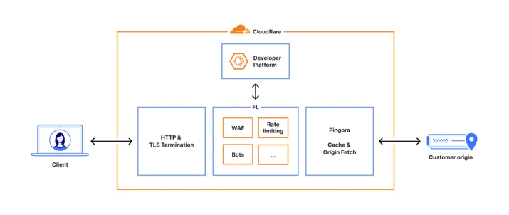 Diagram of our reverse proxy architecture