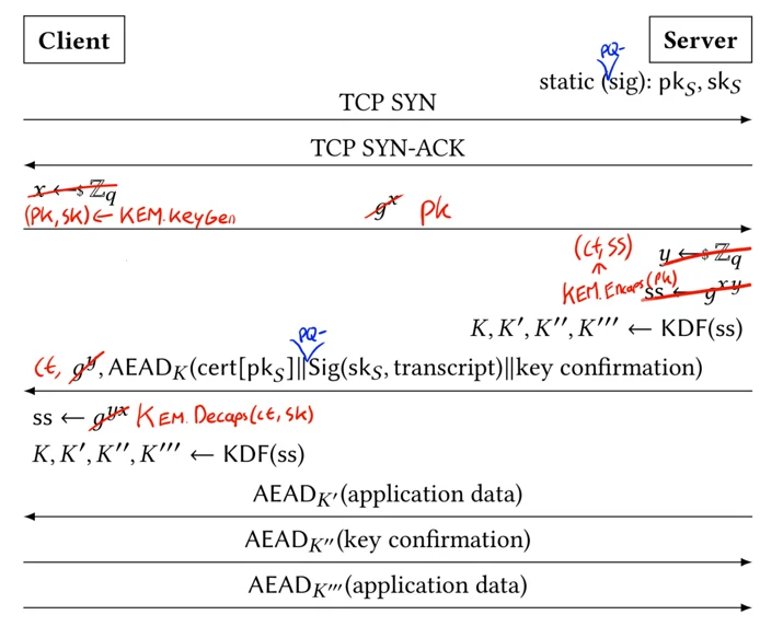 A diagrammatic overview of the TLS 1.3 handshake protocol. In the places of DH key exchange, the operations are crossed out and KEM operations are scribbled in instead. For the signature operations, “PQ-” is scribbled in, in front of “Signature”.