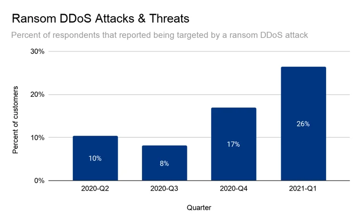 Cloudflare recognized as a 'Leader' in The Forrester Wave for DDoS Mitigation Solutions Embedded Image - 3P0XKk