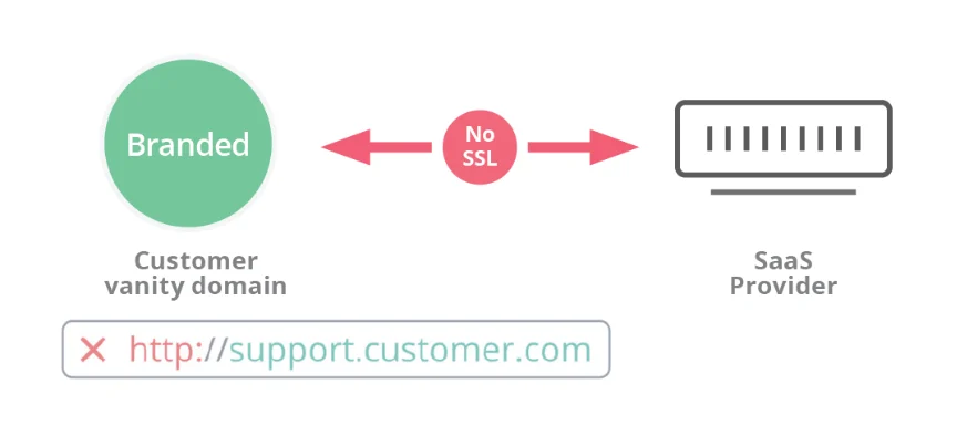 Introducing SSL for SaaS