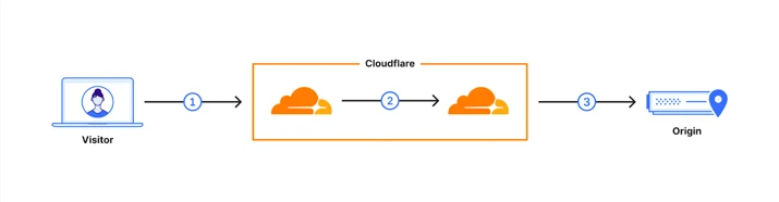 Typical connection flow when a visitor requests an uncached page.