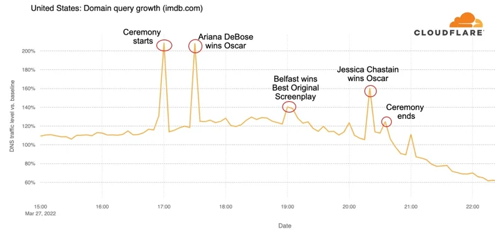 Chart of IMDb.com DNS traffic growth with a spike when the ceremony started and when Ariana DeBose and Jessica Chastain won Oscars.