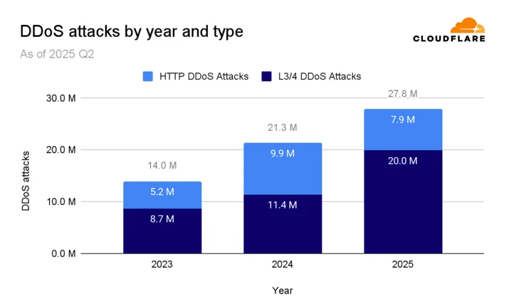 DDoS attacks by year
