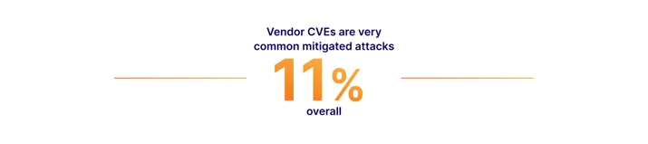 Vendor CVEs are very commonly exploited based on our data