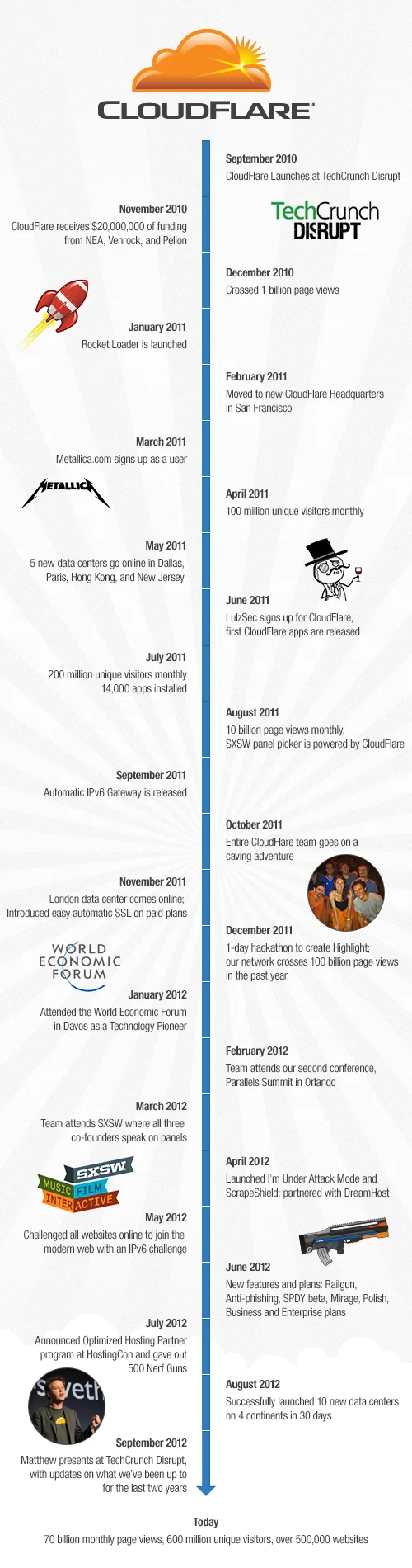 Happy Second Birthday CloudFlare! Embedded Image - 1p8Uhj