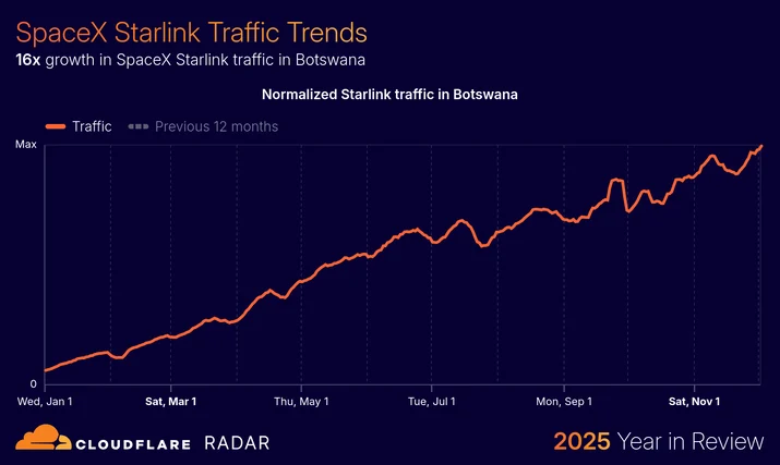 BLOG-3077 11 - traffic-starlink-botswana