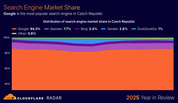 BLOG-3077 38 - adoption-searchenginemarketshare-czechrepublic