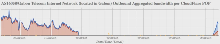 After 4 days, Gabon is getting back on the Internet (updated) Embedded Image - GnQfXV