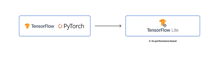 After testing TensorFlow Lite was the chosen library