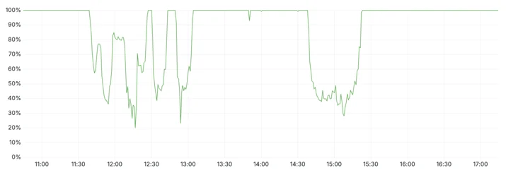 availability of Cloudflare internal APIs during the incident