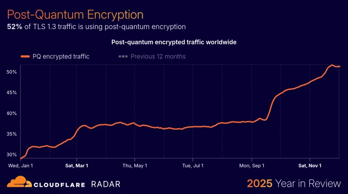 BLOG-3077 14 - traffic-postquantum-worldwide