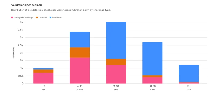 Use Security Analytics to explore session-based views for your bot management traffic.