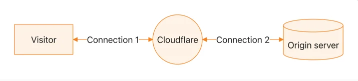Two connections: visitor-to-Cloudflare and Cloudflare-to-origin.
