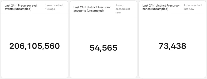屏幕截图,显示 Precursor 在一个 24 小时期间的使用统计数据。